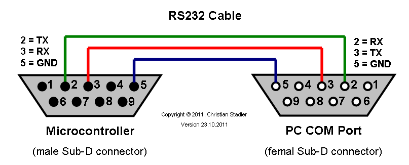 RS232